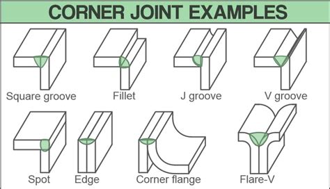 sheet metal corner weld|corner joint welding diagram.